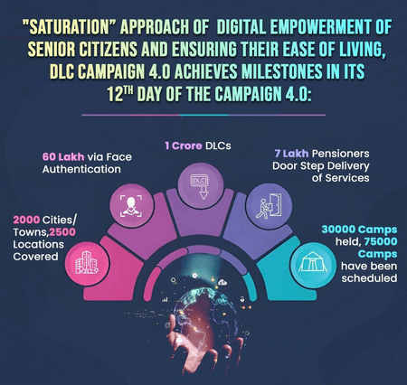 1-30 नवंबर तक चल रहे राष्ट्रव्यापी डीएलसी अभियान 4.0 में रिकॉर्ड एक करोड़ का आंकड़ा हुआ पार