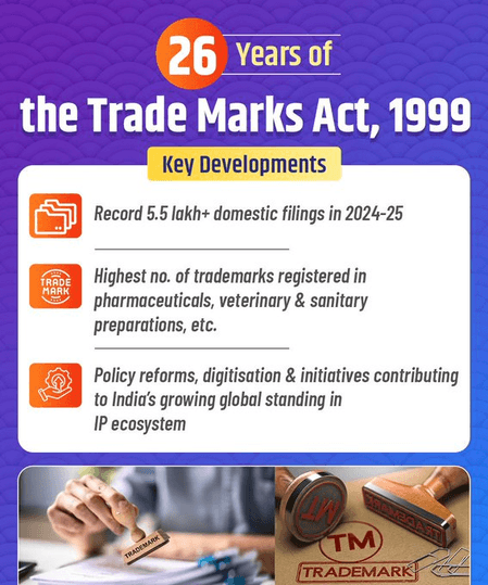 भारत में वर्ष 2024-25 में हुए रिकॉर्ड 5.5 लाख से ज्यादा ट्रेडमार्क रजिस्ट्रेशन : पीयूष गोयल