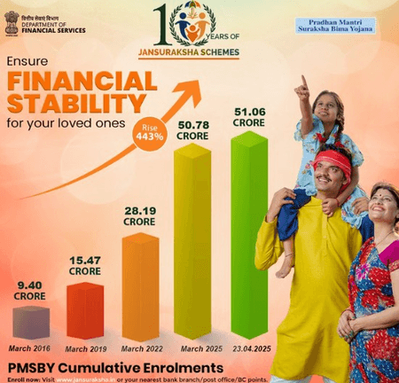 पीएमएसबीवाई के कुल नामांकन में 2016 से 443 प्रतिशत की वृद्धि: केंद्र