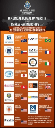 जेजीयू ने 4 महाद्वीपों के 10 देशों के अग्रणी वैश्विक संस्थानों के साथ 15 नए समझौता ज्ञापनों पर हस्ताक्षर किए